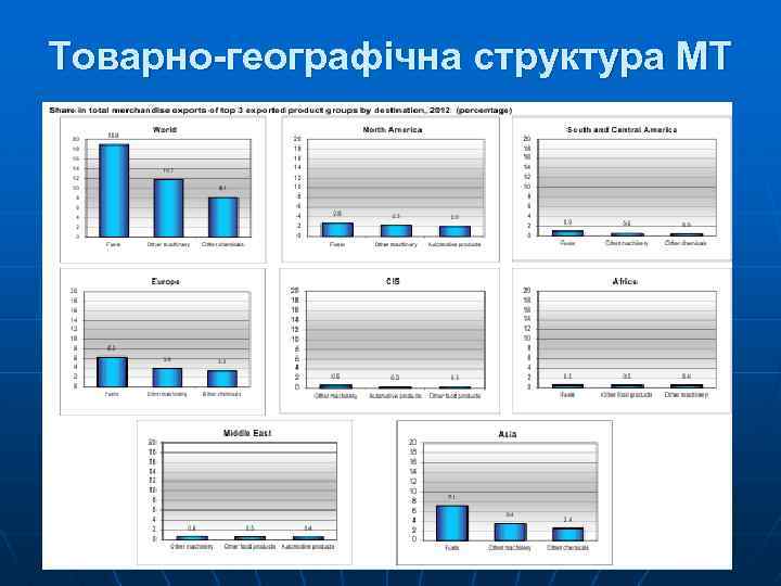 Товарно-географічна структура МТ 