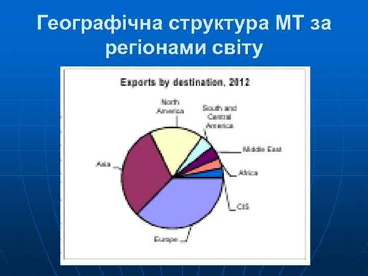 Географічна структура МТ за регіонами світу 