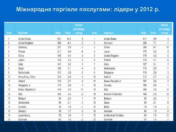 Міжнародна торгівля послугами: лідери у 2012 р. 