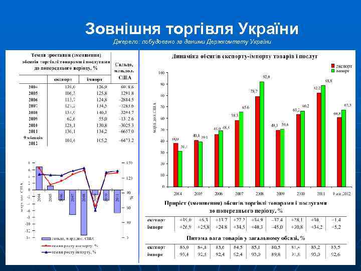 Зовнішня торгівля України Джерело: побудовано за даними Держкомтату України 
