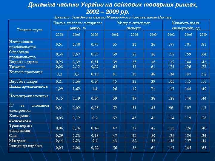 Динаміка частки України на світових товарних ринках, 2002 – 2009 рр. Джерело: Складено за