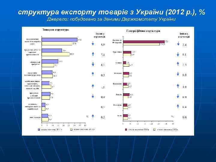 структура експорту товарів з України (2012 р. ), % Джерело: побудовано за даними Держкомстату