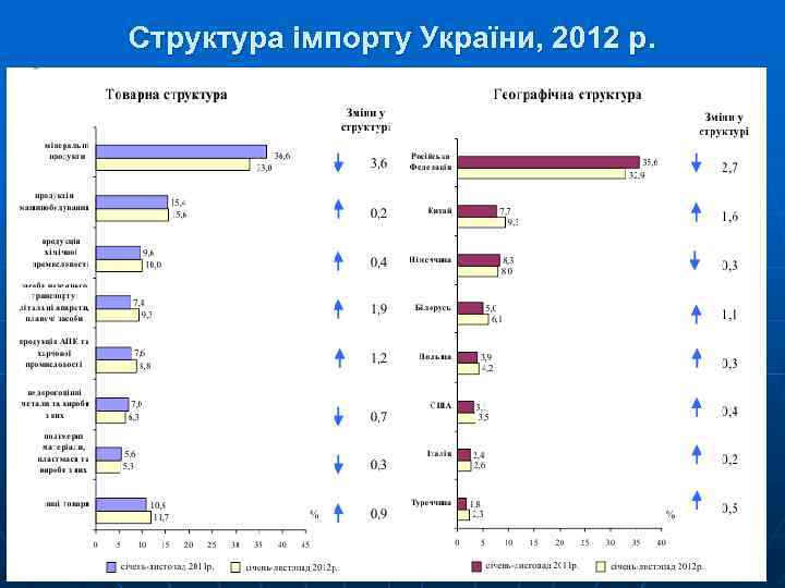 Структура імпорту України, 2012 р. 