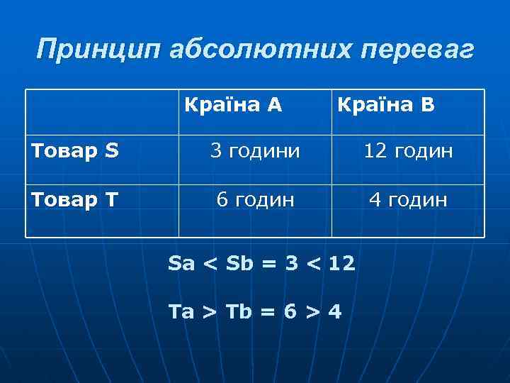 Принцип абсолютних переваг Країна А Країна В Товар S 3 години 12 годин Товар
