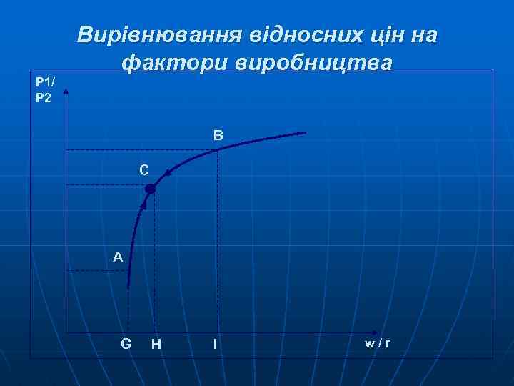 P 1/ P 2 Вирівнювання відносних цін на фактори виробництва B C A G