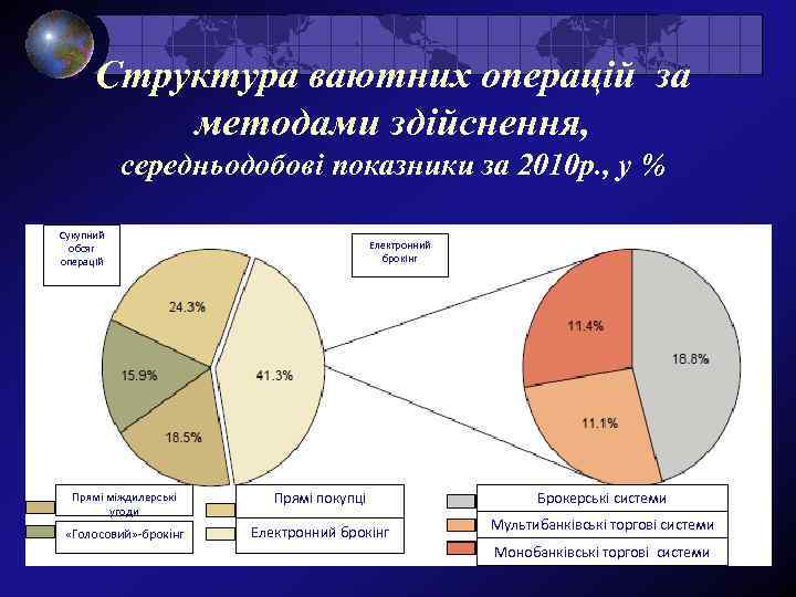 Структура ваютних операцій за методами здійснення, середньодобові показники за 2010 р. , у %