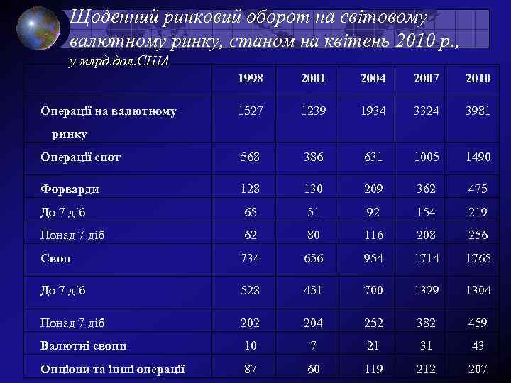 Щоденний ринковий оборот на світовому валютному ринку, станом на квітень 2010 р. , у