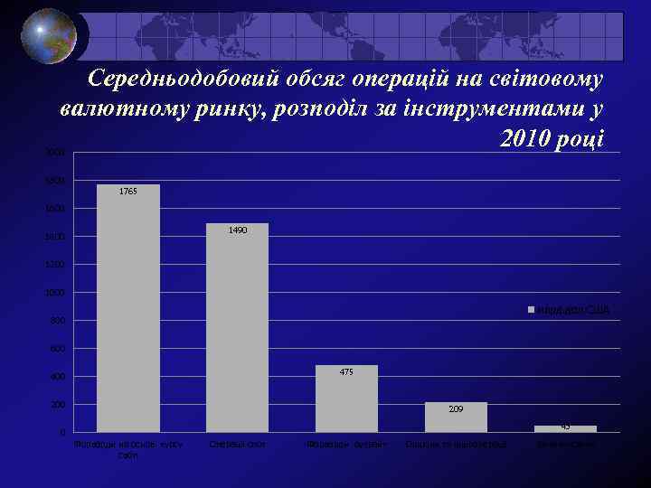 Середньодобовий обсяг операцій на світовому валютному ринку, розподіл за інструментами у 2010 році 2000