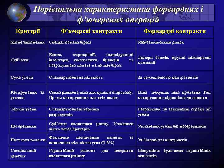 Порівняльна характеристика форвардних і ф’ючерсних операцій Критерії Ф'ючерсні контракти Форвардні контракти Місце здійснення Спеціалізована