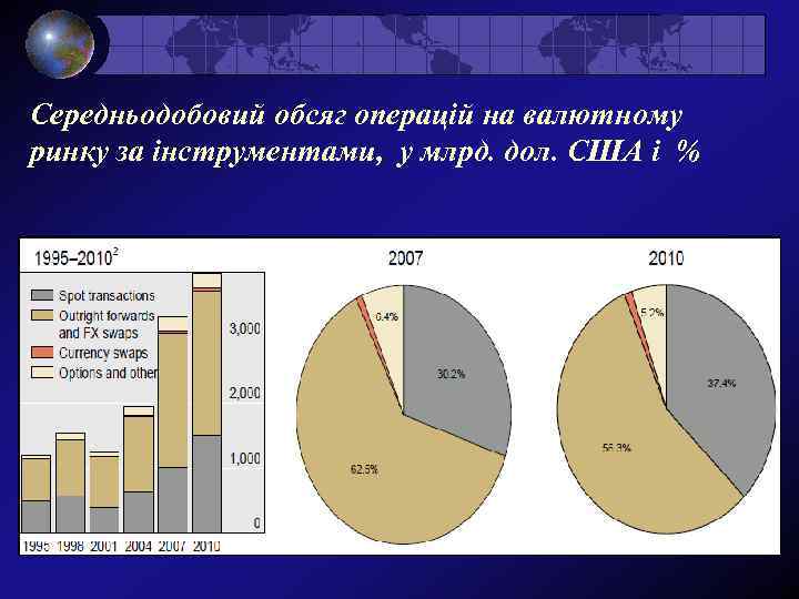 Середньодобовий обсяг операцій на валютному ринку за інструментами, у млрд. дол. США і %