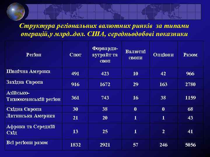 Структура регіональних валютних ринків за типами операцій, у млрд. . дол. США, середньодобові показники