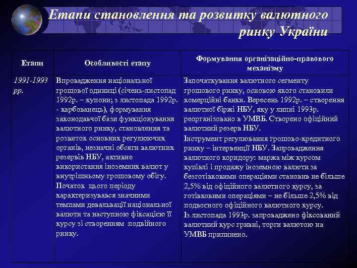 Етапи становлення та розвитку валютного ринку України Етапи Особливості етапу Формування організаційно-правового механізму 1991