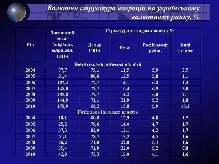 Валютна структура операцій на українському валютному ринку, % Рік Загальний обсяг операцій, млрд. дол.