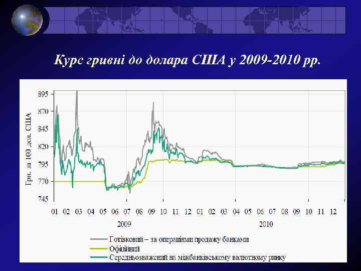 Курс гривні до долара США у 2009 -2010 рр. 