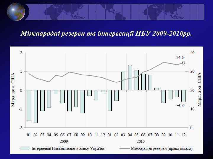 Міжнародні резерви та інтервенції НБУ 2009 -2010 рр. 