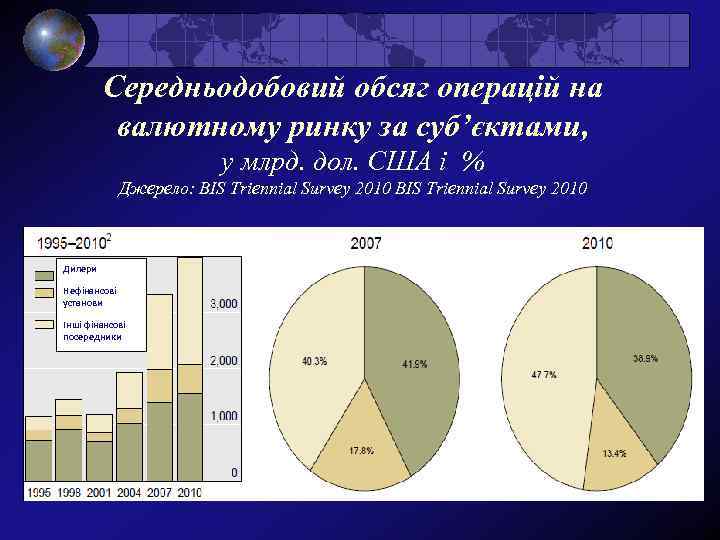 Середньодобовий обсяг операцій на валютному ринку за суб’єктами, у млрд. дол. США і %