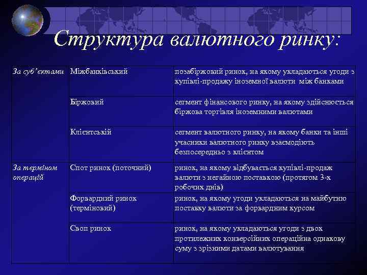 Структура валютного ринку: За суб’єктами Міжбанківський позабіржовий ринок, на якому укладаються угоди з купівлі-продажу