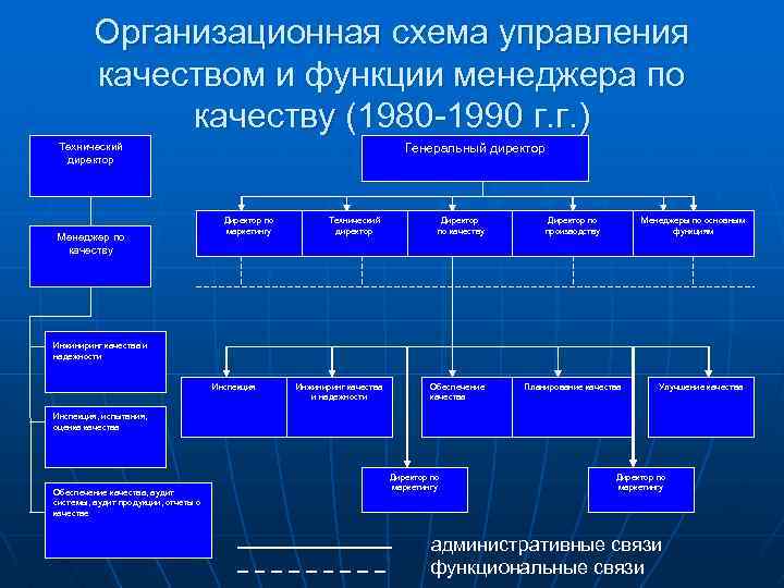 Организационная схема управления качеством и функции менеджера по качеству (1980 -1990 г. г. )