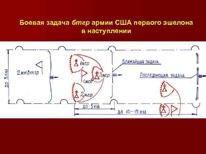 Укажите соответствие предложений схемам всем по эшелонам