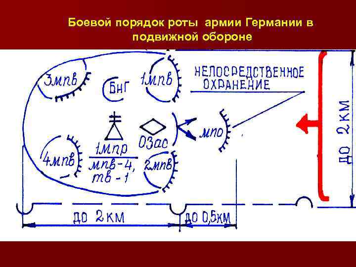 Боевой порядок. Боевой порядок роты. Боевой порядок состоит из. Виды боевого порядка.