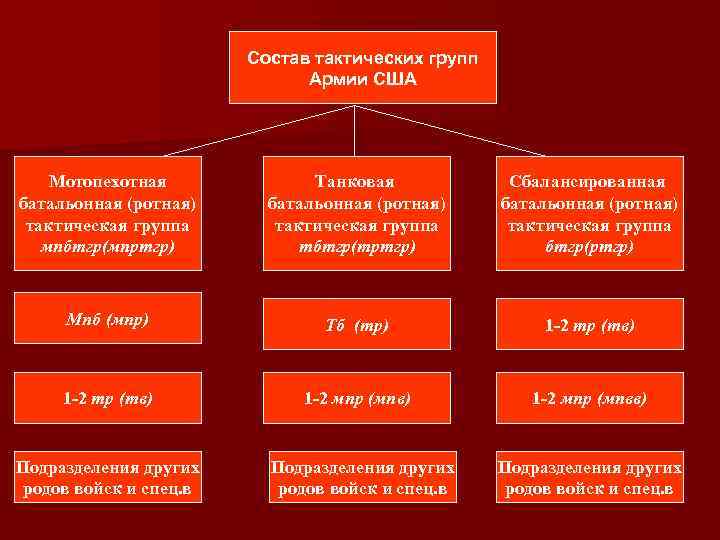 Тактик групп. Состав тактика Батальонная группа. Батальонно тактическая группа состав. Состав батальонной тактической группы США. Батальонно тактическая группа численность.