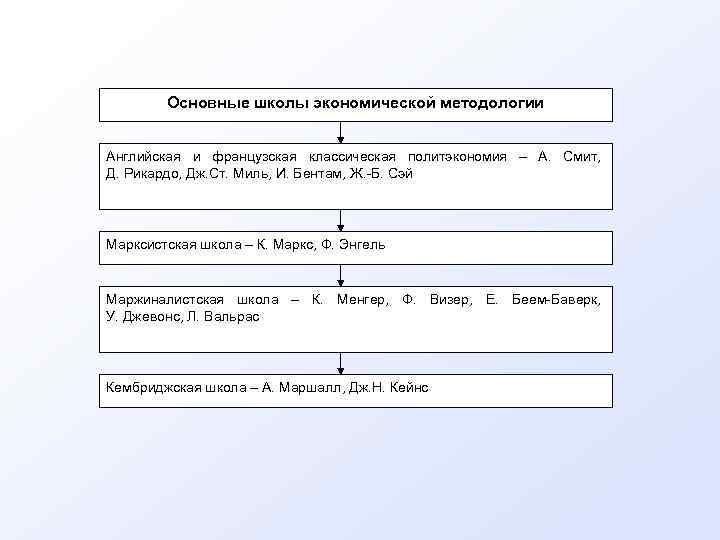 Основные школы экономической методологии Английская и французская классическая политэкономия – А. Смит, Д. Рикардо,