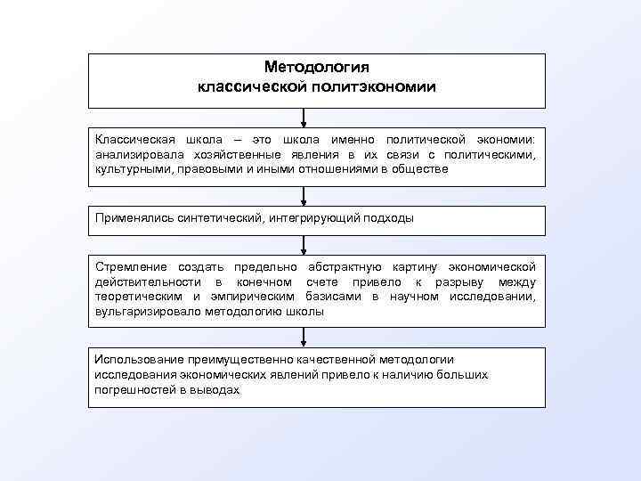 Методология классической политэкономии Классическая школа – это школа именно политической экономии: анализировала хозяйственные явления