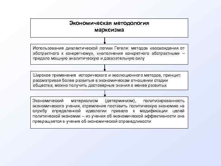 Экономическая методология марксизма Использование диалектической логики Гегеля: методов «восхождения от абстрактного к конкретному» ,