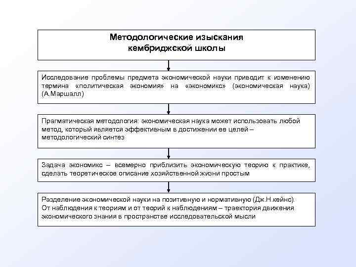 Методологические изыскания кембриджской школы Исследование проблемы предмета экономической науки приводит к изменению термина «политическая