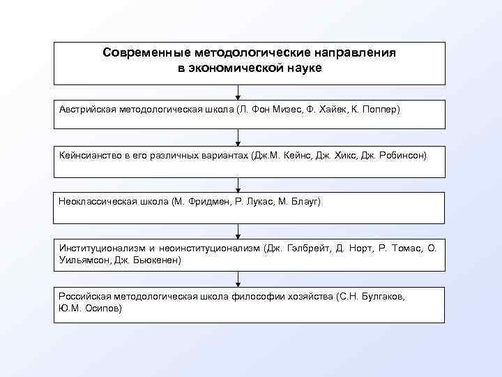 Современные методологические направления в экономической науке Австрийская методологическая школа (Л. Фон Мизес, Ф. Хайек,
