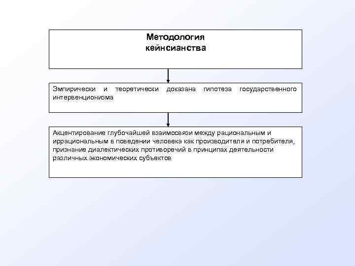 Методология кейнсианства Эмпирически и теоретически доказана гипотеза государственного интервенционизма Акцентирование глубочайшей взаимосвязи между рациональным