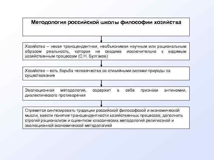 Методология российской школы философии хозяйства Хозяйство – некая трансцендентная, необъяснимая научным или рациональным образом