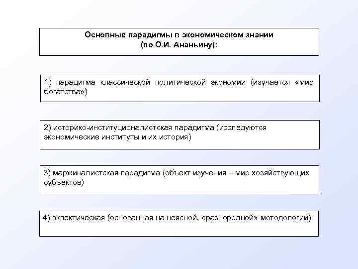 Основные парадигмы в экономическом знании (по О. И. Ананьину): 1) парадигма классической политической экономии