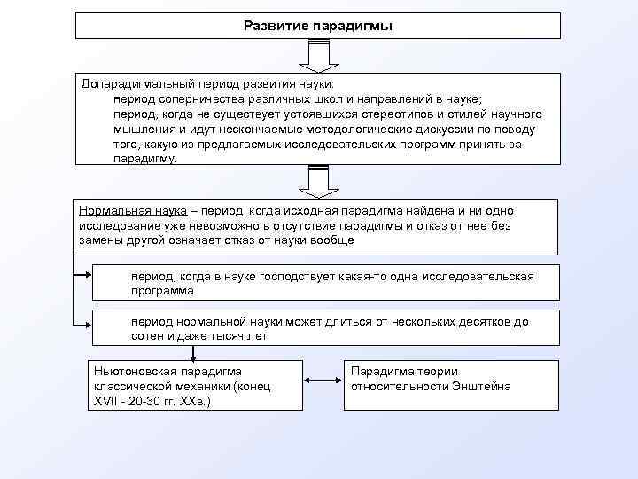 Развитие парадигмы Допарадигмальный период развития науки: п ериод соперничества различных школ и направлений в