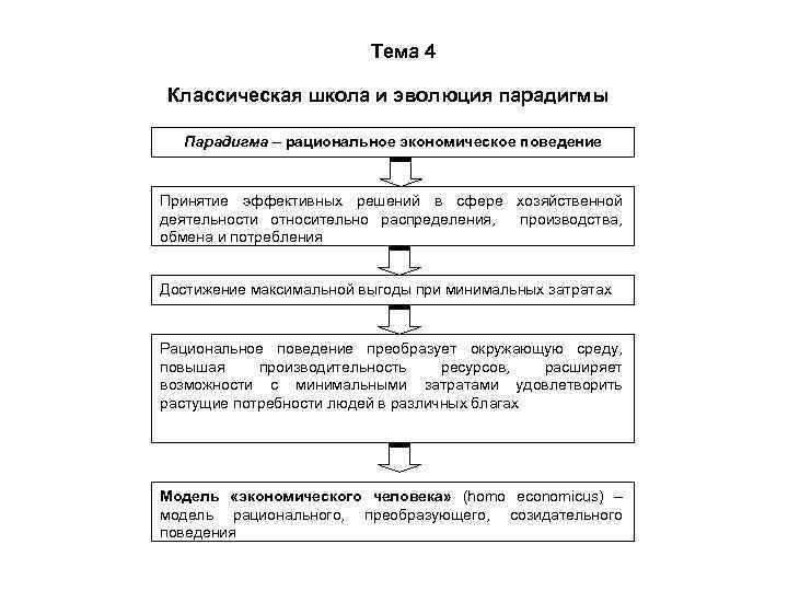 Тема 4 Классическая школа и эволюция парадигмы Парадигма – рациональное экономическое поведение Принятие эффективных