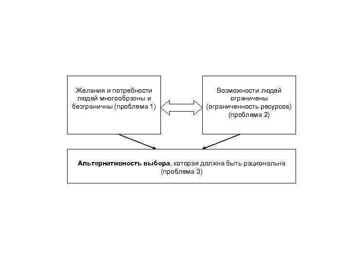Желания и потребности людей многообразны и безграничны (проблема 1) Возможности людей ограничены (ограниченность ресурсов)