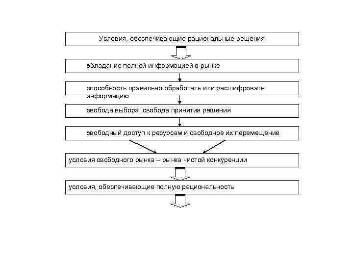 Условия, обеспечивающие рациональные решения о бладание полной информацией о рынке с пособность правильно обработать