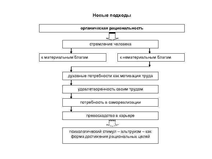 Новые подходы органическая рациональность стремление человека к материальным благам к нематериальным благам духовные потребности