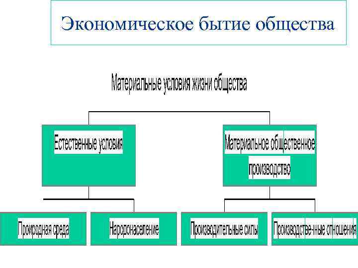 Экономическое бытие общества 