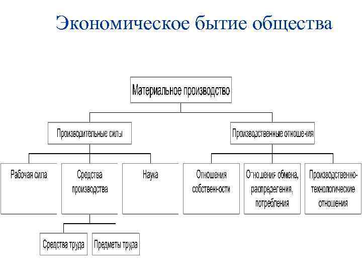 Экономическое бытие общества 
