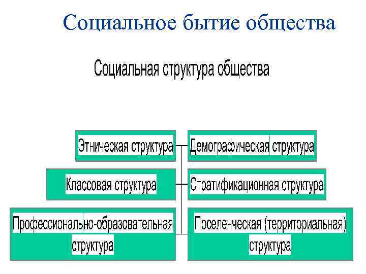 Социальное бытие общества 
