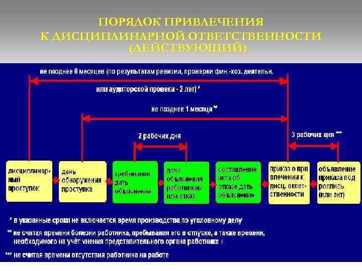 ПОРЯДОК ПРИВЛЕЧЕНИЯ К ДИСЦИПЛИНАРНОЙ ОТВЕТСТВЕННОСТИ (ДЕЙСТВУЮЩИЙ) 