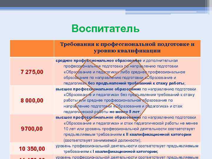 Воспитатель Требования к профессиональной подготовке и уровню квалификации 7 275, 00 8 000, 00
