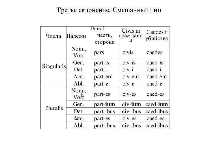 Третье склонение. Смешанный тип 