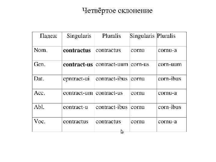 Четвёртое склонение 