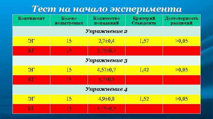 Тест на начало эксперимента Контингент Кол-во испытуемых Количество попаданий Критерий Стьюдента Достоверность различий 1,