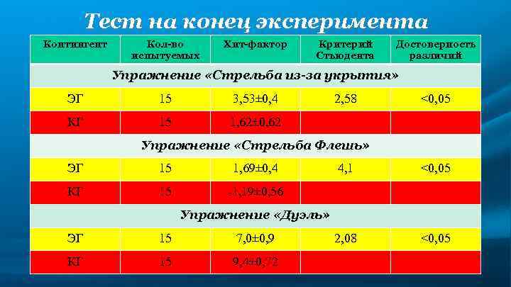 Тест на конец эксперимента Контингент Кол-во испытуемых Хит-фактор Критерий Стьюдента Достоверность различий Упражнение «Стрельба