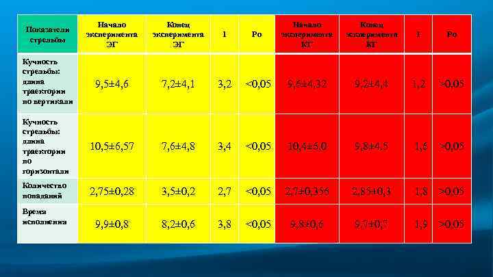 Показатели стрельбы Начало эксперимента ЭГ Конец эксперимента ЭГ Ро Начало эксперимента КГ Конец эскперимента