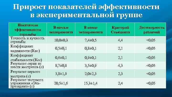 Прирост показателей эффективности в экспериментальной группе Показатели эффективности стрельбы Точность и кучность стрельбы Коэффициент