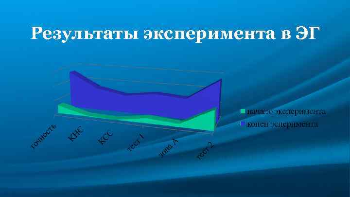 Результаты эксперимента в ЭГ 